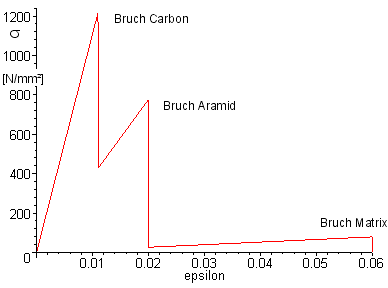 sigma(epsilon)