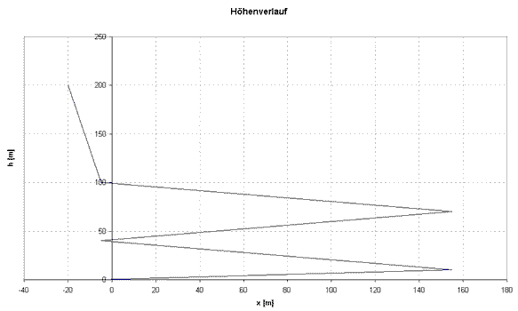 Höhenverlauf